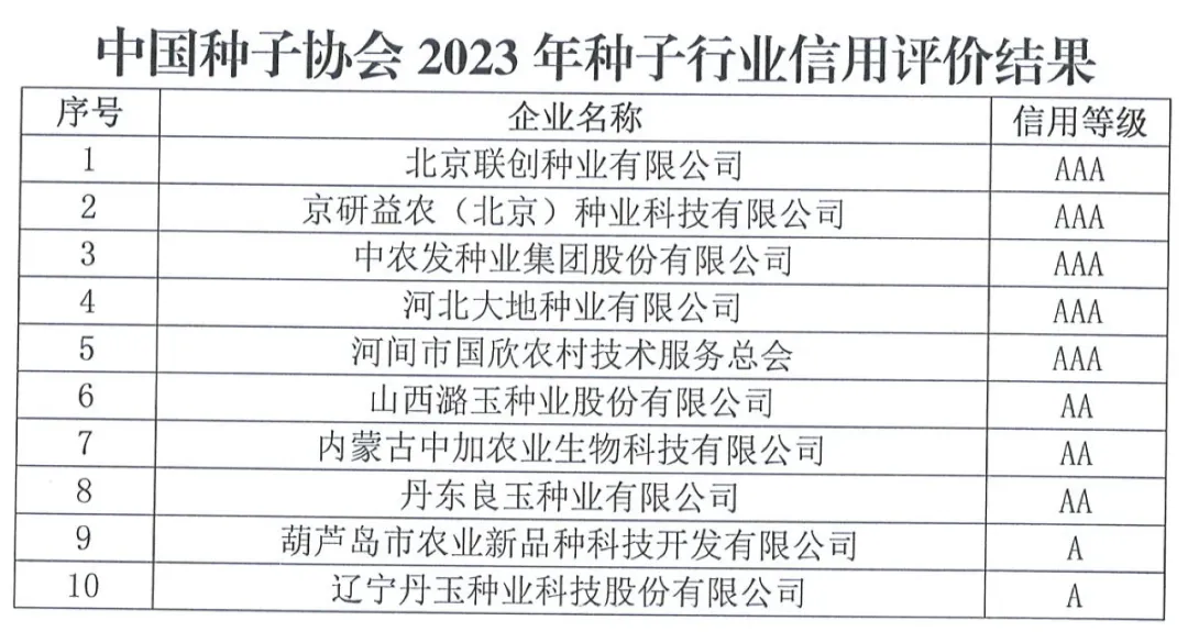 中國(guó)種子協(xié)會(huì)：2023年種子行業(yè)信用評(píng)價(jià)結(jié)果出爐！