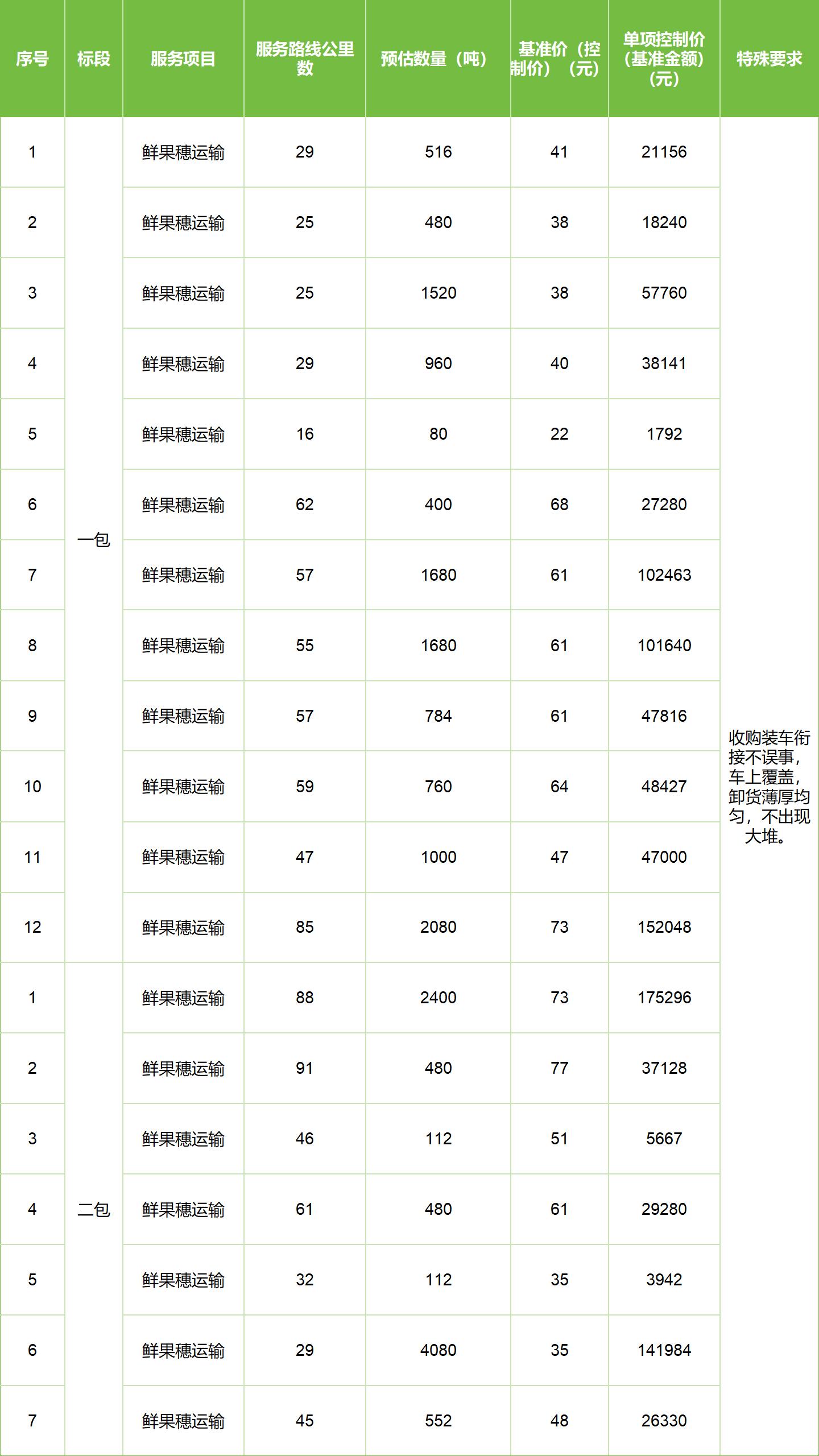 甘肅省敦煌種業(yè)集團(tuán)股份有限公司玉米種子分公司2025年鮮果穗運(yùn)輸服務(wù)項(xiàng)目競爭性磋商公告