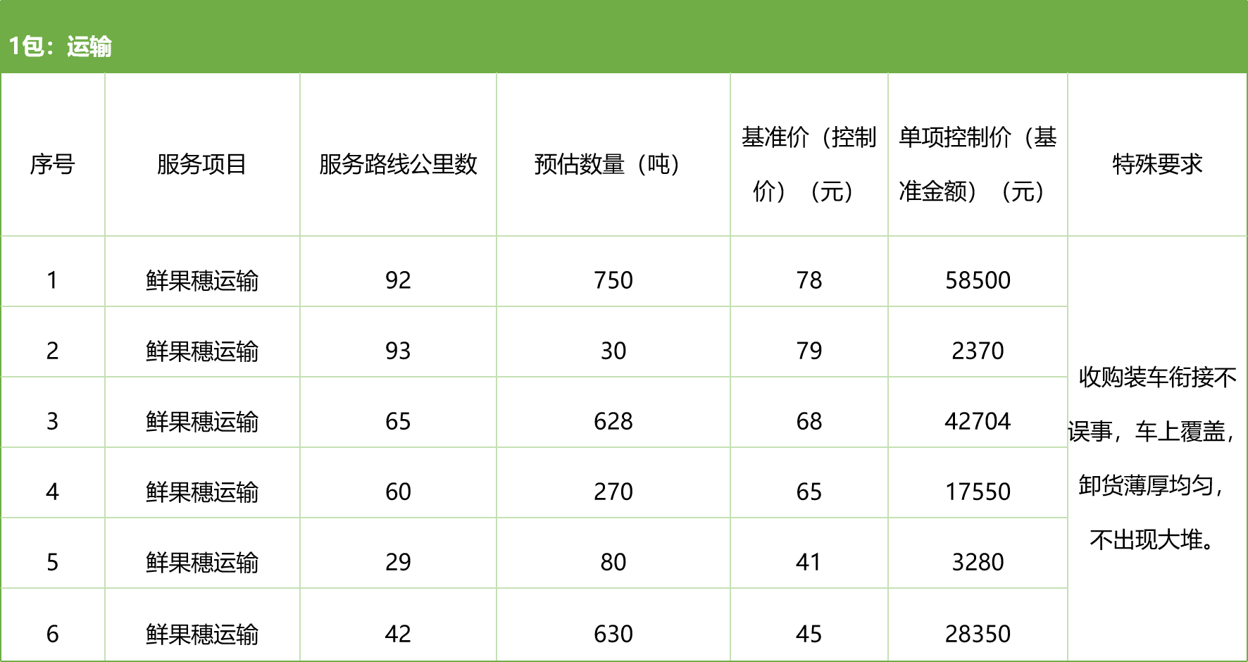 甘肅省敦煌種業(yè)集團(tuán)股份有限公司種子營銷分公司鮮果穗運(yùn)輸服務(wù)及果穗晾曬脫粒、籽粒精選加工勞務(wù)外包服務(wù)項(xiàng)目 競(jìng)爭(zhēng)性磋商公告