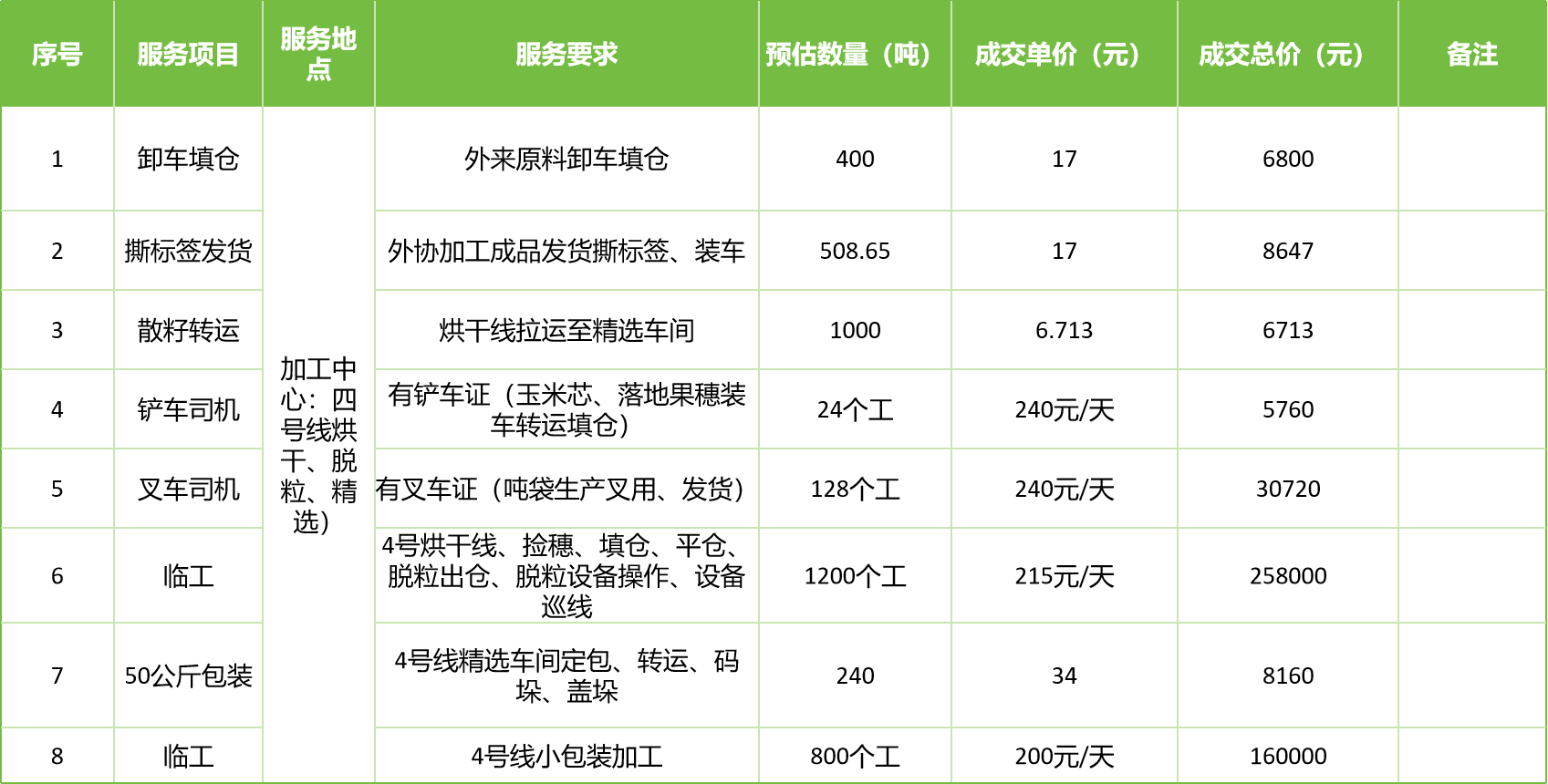 甘肅省敦煌種業(yè)集團股份有限公司玉米種子分公司2025年玉米果穗收獲烘干、脫粒、精選勞務(wù)外包服務(wù)項目成交公告