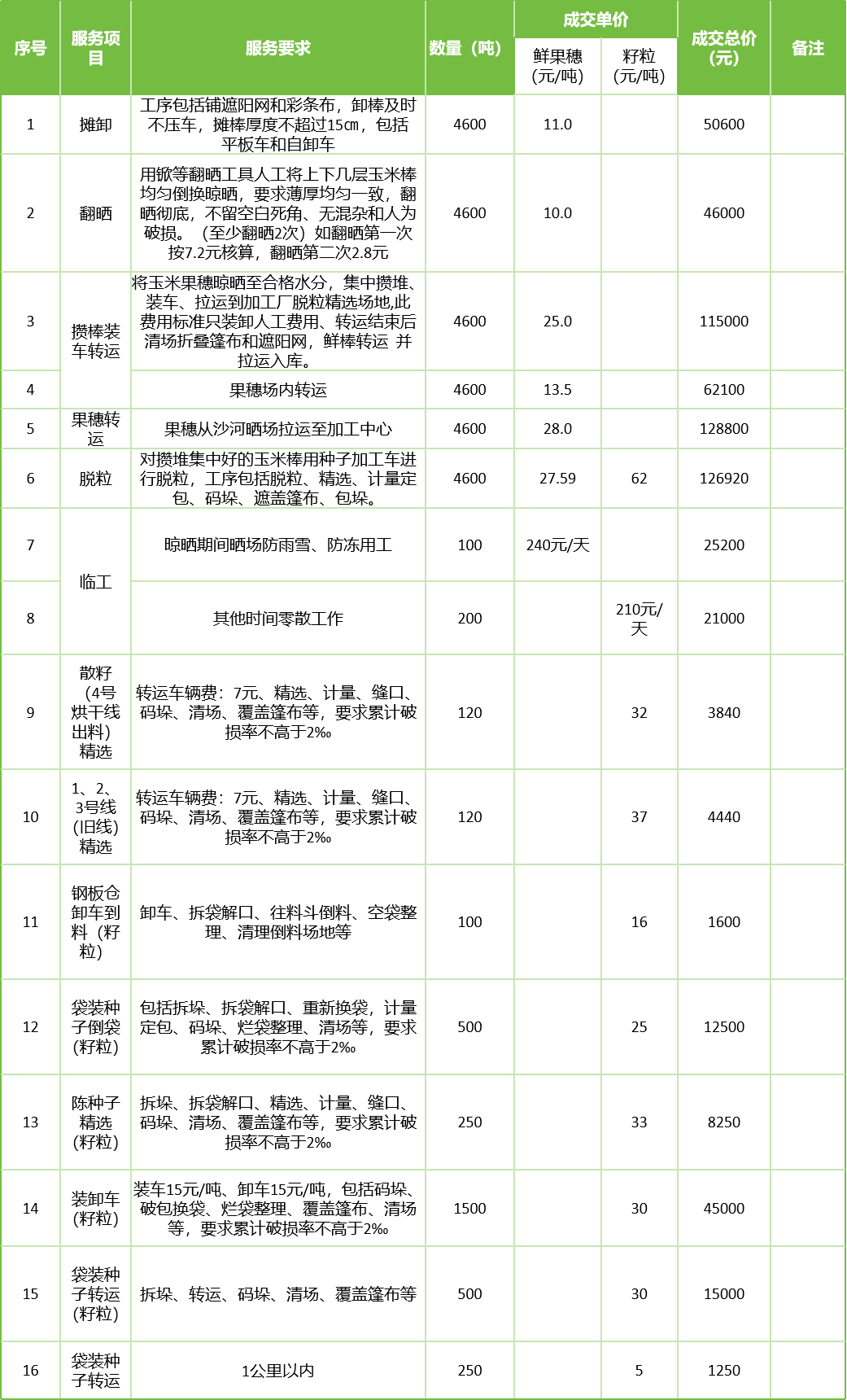 甘肅省敦煌種業(yè)集團(tuán)股份有限公司玉米種子分公司2025年鮮果穗晾曬、精選勞務(wù)外包服務(wù)項(xiàng)目成交公告