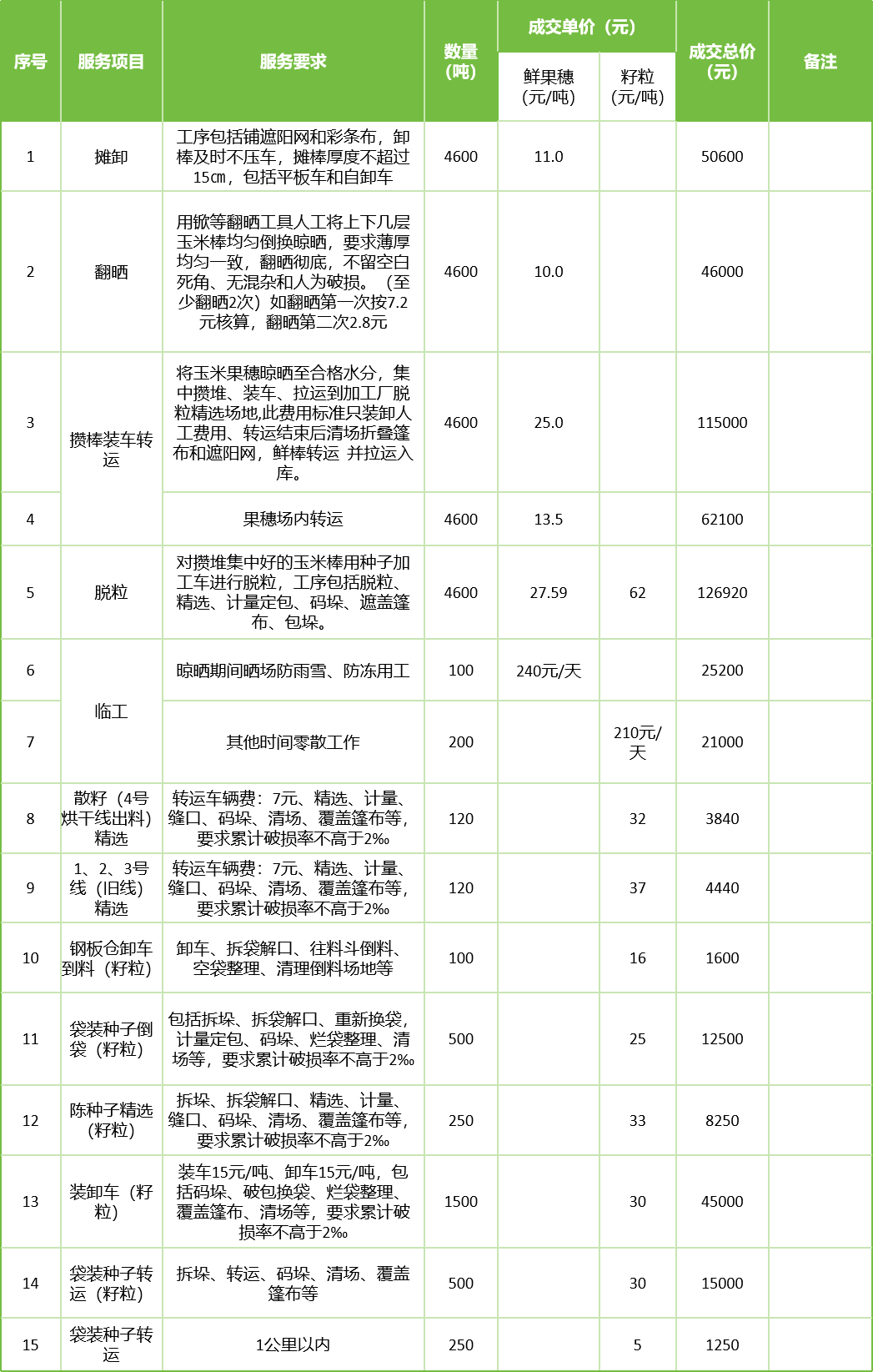 甘肅省敦煌種業(yè)集團(tuán)股份有限公司玉米種子分公司2025年鮮果穗晾曬、精選勞務(wù)外包服務(wù)項(xiàng)目成交公告
