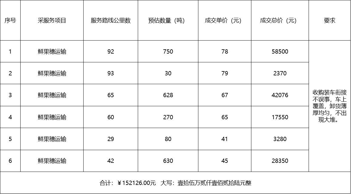 甘肅省敦煌種業(yè)集團股份有限公司種子營銷分公司鮮果穗運輸服務(wù)及果穗晾曬脫粒、籽粒精選加工勞務(wù)外包服務(wù)項目 成交公告