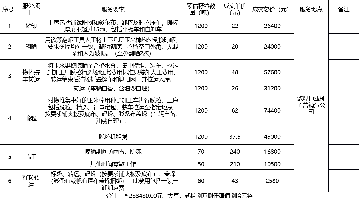 甘肅省敦煌種業(yè)集團股份有限公司種子營銷分公司鮮果穗運輸服務(wù)及果穗晾曬脫粒、籽粒精選加工勞務(wù)外包服務(wù)項目 成交公告