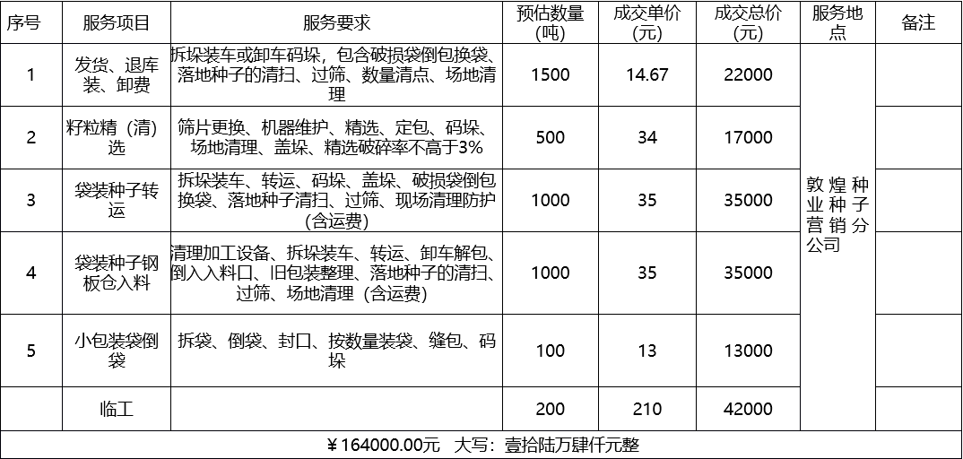 甘肅省敦煌種業(yè)集團股份有限公司種子營銷分公司鮮果穗運輸服務(wù)及果穗晾曬脫粒、籽粒精選加工勞務(wù)外包服務(wù)項目 成交公告
